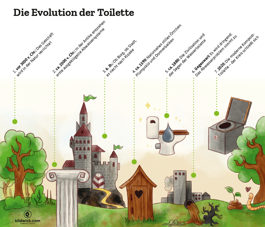 Infografik zur Evolution der Toilette von der Steinzeit bis zur Gegenwart